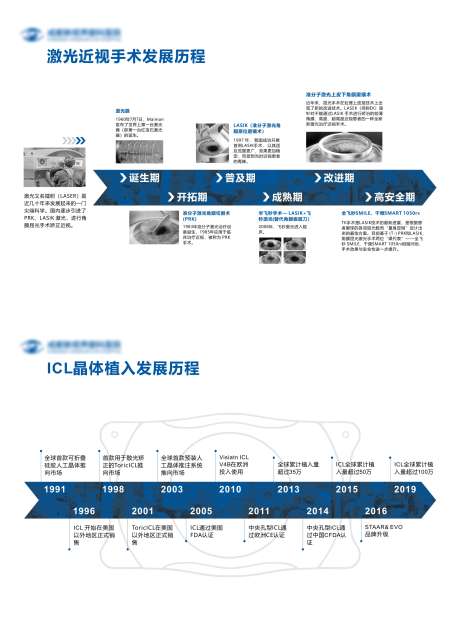 近视手术发展历程展板_源文件下载_CDR格式_2024X2745像素-医疗,眼科,桁架,展板,ICL,晶体植入,全飞秒,激光,手术,近视-作品编号:2023062810116917-素材库-www.sucai1.cn