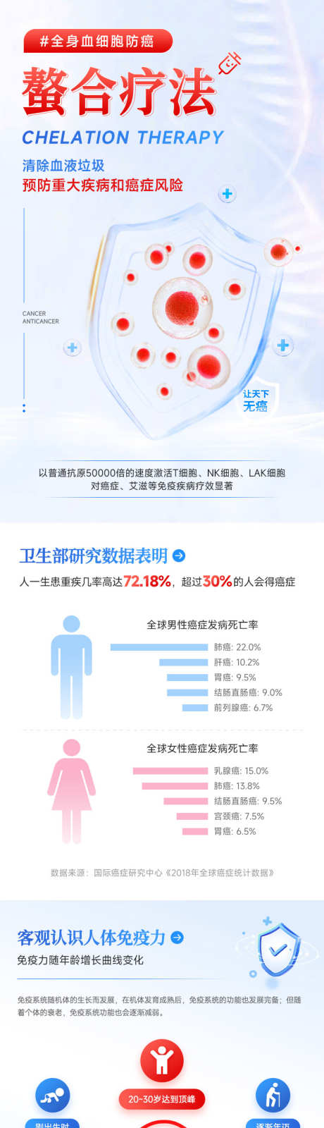 血细胞防癌疗法详情长图_源文件下载_PSD格式_750X11915像素-健康,详情,医疗,防癌,血细胞,治疗,修复,疗程-作品编号:2023080812152413-素材库-www.sucai1.cn