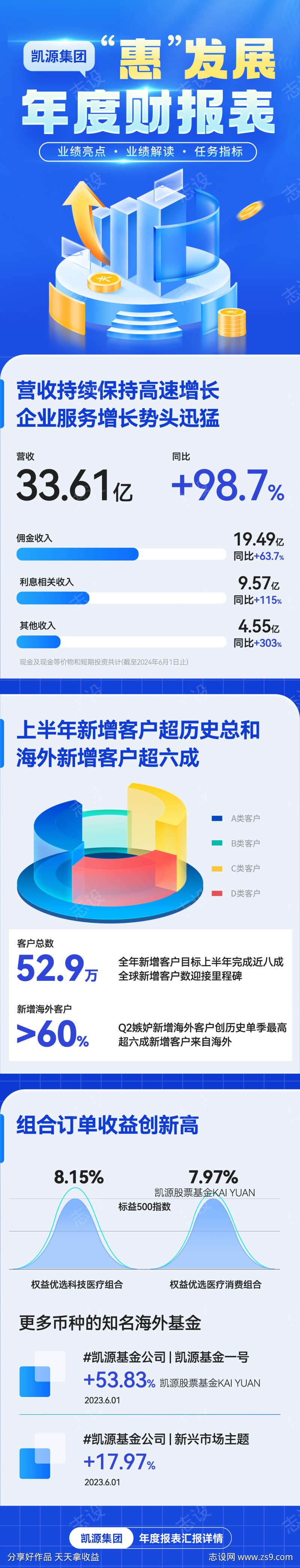 年度财务报表分析汇报长图